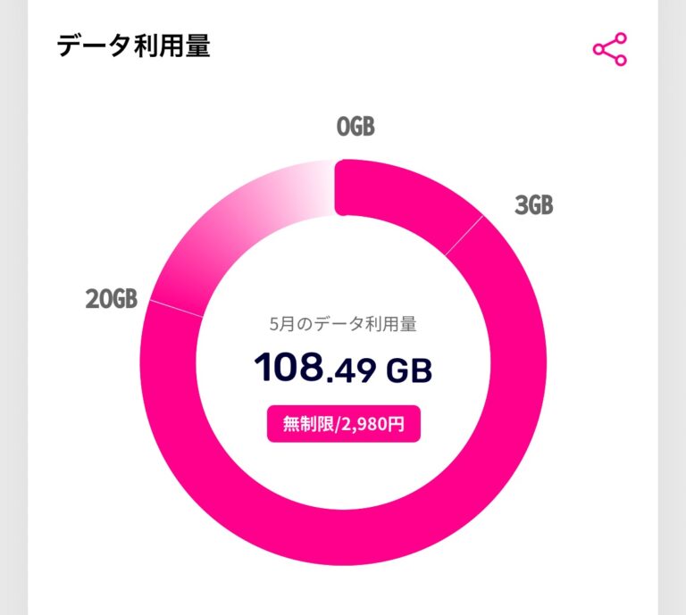 楽天モバイルアプリで5月のデータ利用量が107.51GBと表示されている筆者のスクリーンショット